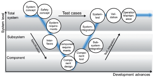 V-Model for the system design in the light of functional safety (Gutmann, 2010)