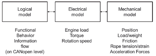 Figure 5: Model levels